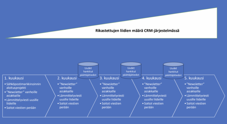 Pitkäjänteinen outbound-työ kasvattaa liidikannan määrää systemaattisesti